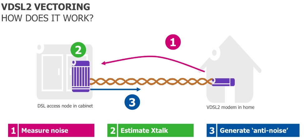 Vectoring – υψηλές ταχύτητες πρόσβασης στο διαδίκτυο